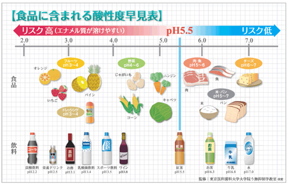 酸蝕症について